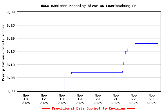 Graph of  Precipitation, total, inches