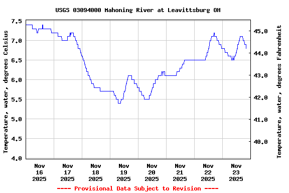 Graph of  Temperature, water, degrees Celsius