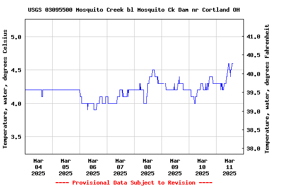 Graph of  Temperature, water, degrees Celsius