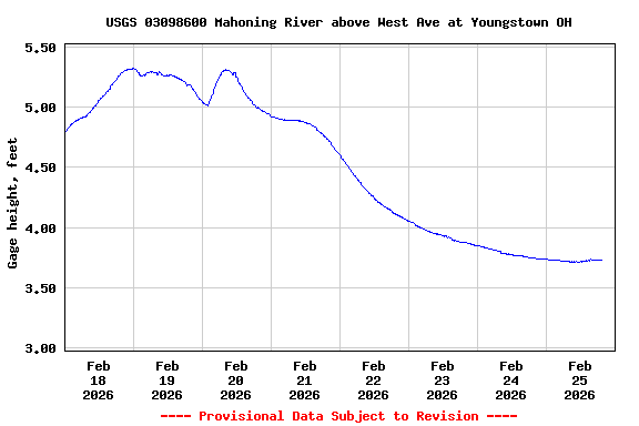 Graph of  Gage height, feet