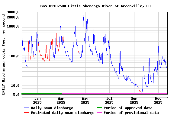 Graph of DAILY Discharge, cubic feet per second