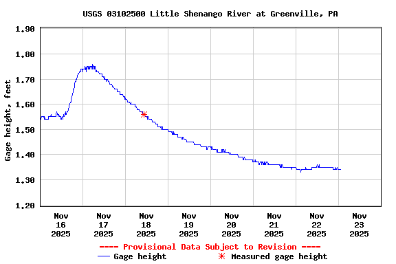 Graph of  Gage height, feet