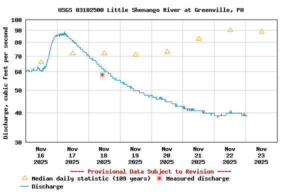 Graph of  Discharge, cubic feet per second