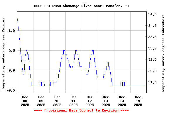 Graph of  Temperature, water, degrees Celsius