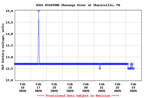 Graph of  DCP battery voltage, volts