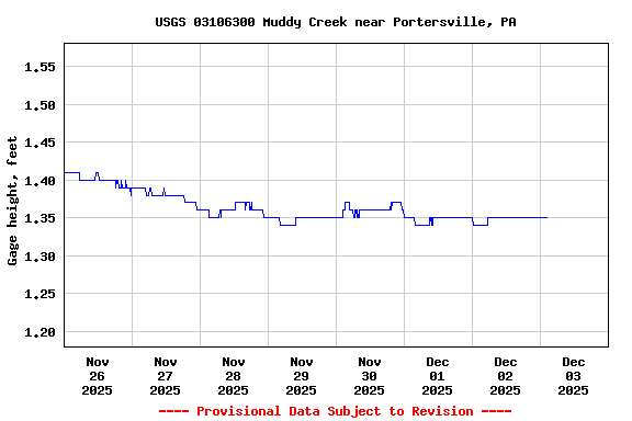 Graph of  Gage height, feet