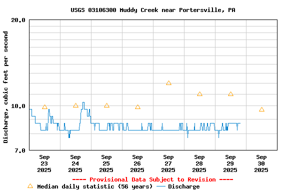Graph of  Discharge, cubic feet per second