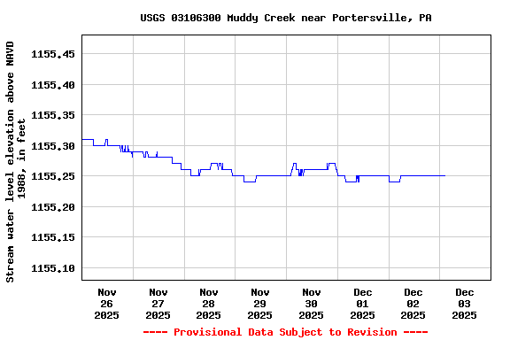 Graph of  Stream water level elevation above NAVD 1988, in feet
