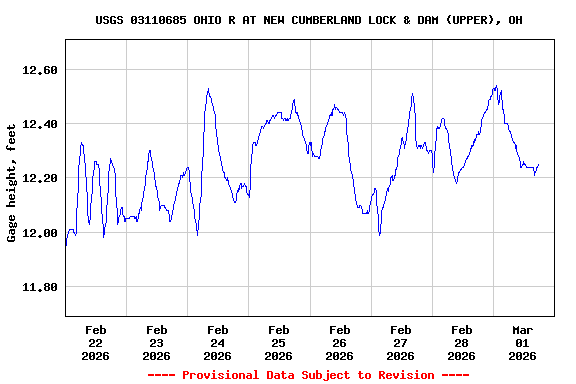 Graph of  Gage height, feet