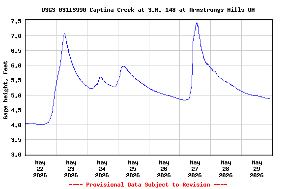 Graph of  Gage height, feet