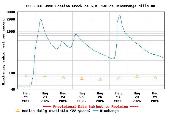 Graph of  Discharge, cubic feet per second