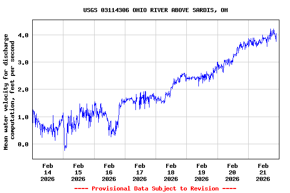 Graph of  Mean water velocity for discharge computation, feet per second