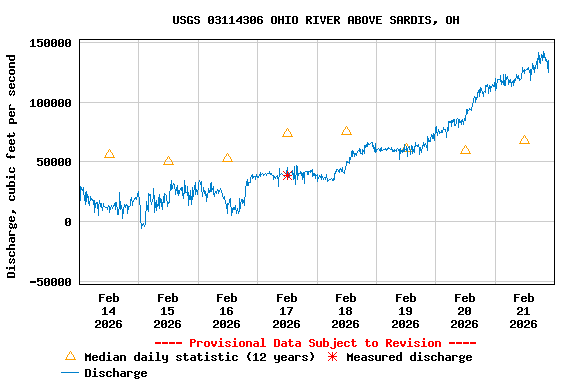 Graph of  Discharge, cubic feet per second