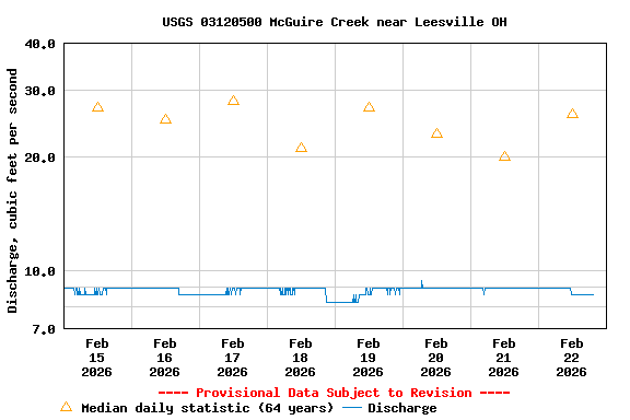 Graph of  Discharge, cubic feet per second