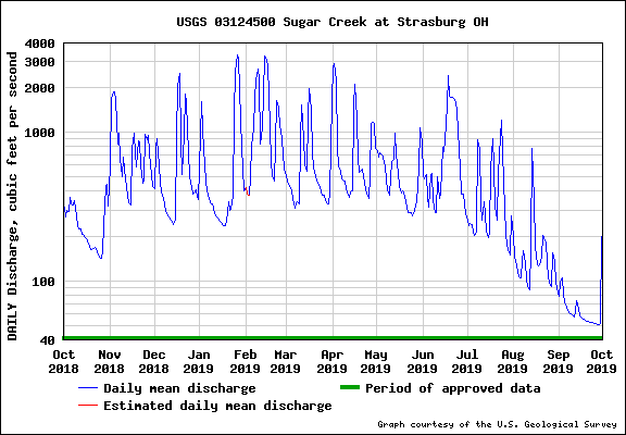 USGS Water-data graph for site USGS 03124500