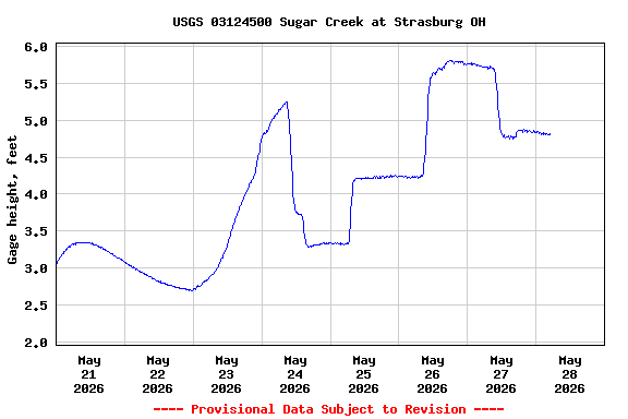 Graph of  Gage height, feet