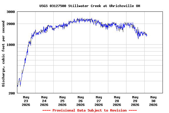 Graph of  Discharge, cubic feet per second