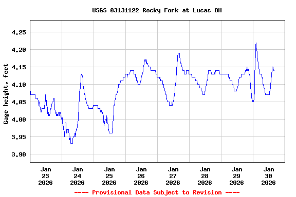 Graph of  Gage height, feet