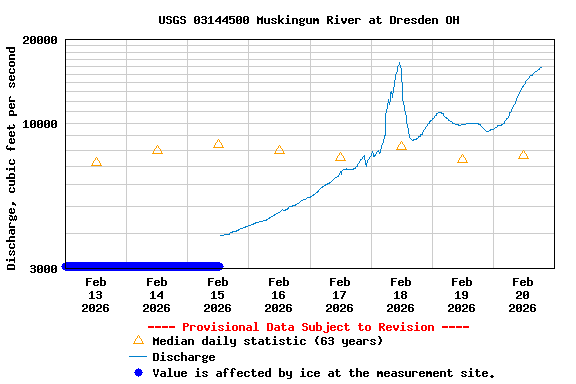 Graph of  Discharge, cubic feet per second