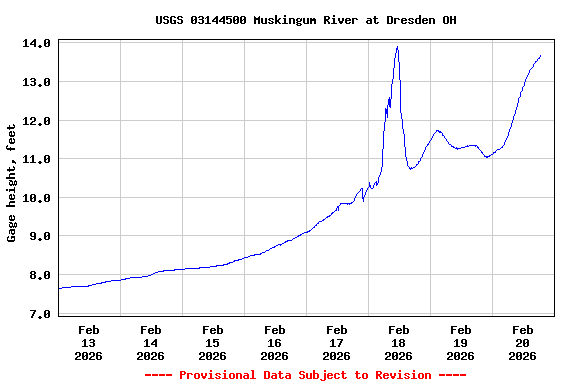 Graph of  Gage height, feet