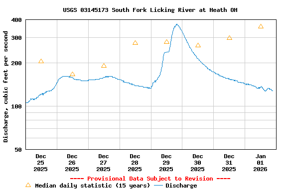 Graph of  Discharge, cubic feet per second