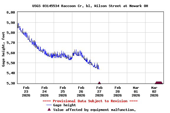 Graph of  Gage height, feet
