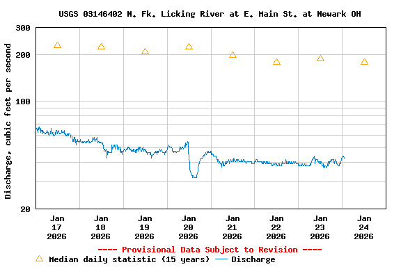 Graph of  Discharge, cubic feet per second