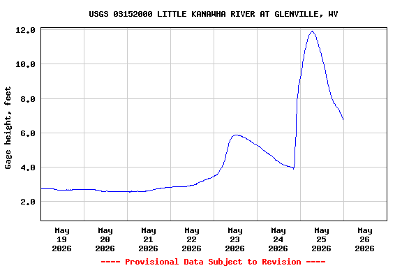 Graph of  Gage height, feet