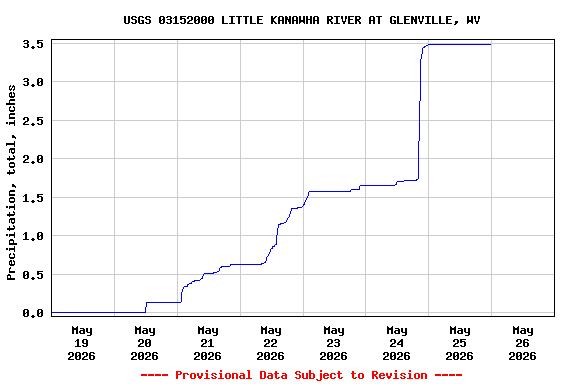 Graph of  Precipitation, total, inches