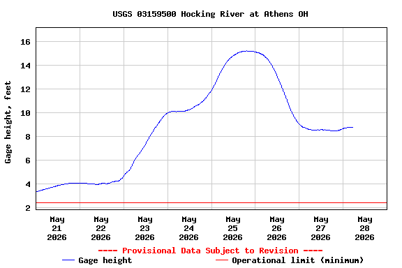 Graph of  Gage height, feet