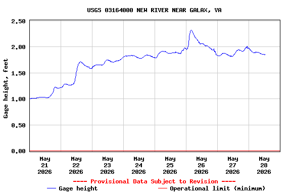 Graph of  Gage height, feet