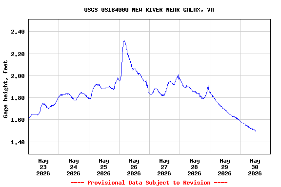 Graph of  Gage height, feet