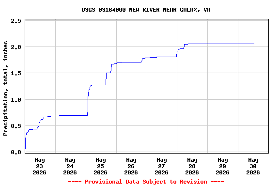 Graph of  Precipitation, total, inches