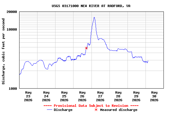 Graph of  Discharge, cubic feet per second