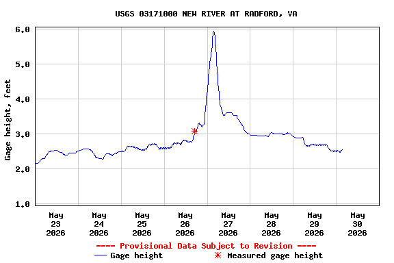Graph of  Gage height, feet
