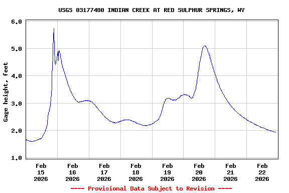 Graph of  Gage height, feet