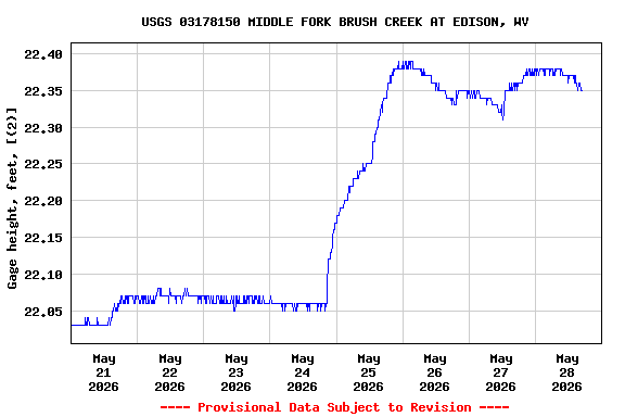 Graph of  Gage height, feet, [(2)]