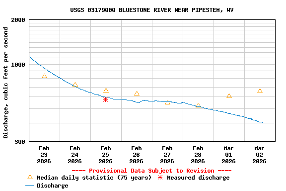 Graph of  Discharge, cubic feet per second