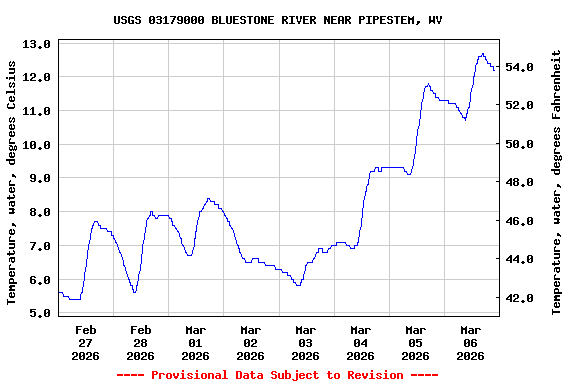 Graph of  Temperature, water, degrees Celsius
