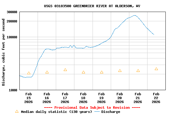 Graph of  Discharge, cubic feet per second