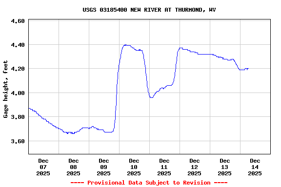 Graph of  Gage height, feet