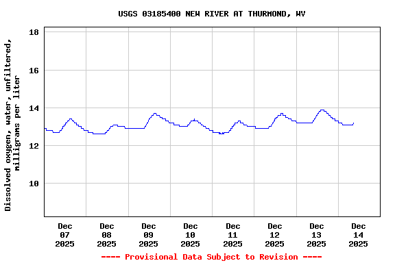 Graph of  Dissolved oxygen, water, unfiltered, milligrams per liter