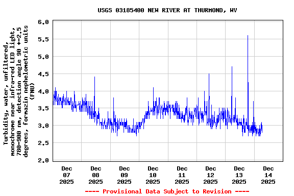 Graph of  Turbidity, water, unfiltered, monochrome near infra-red LED light, 780-900 nm, detection angle 90 +-2.5 degrees, formazin nephelometric units (FNU)