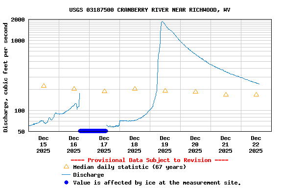 Graph of  Discharge, cubic feet per second