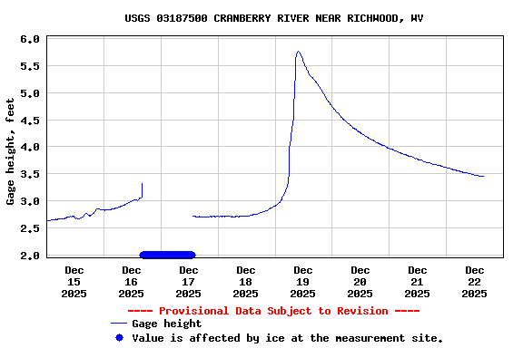 Graph of  Gage height, feet