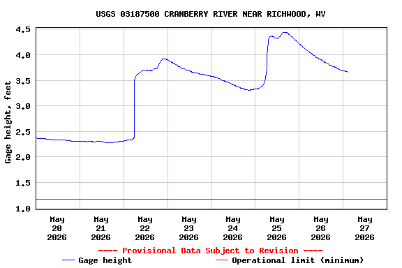 Graph of  Gage height, feet