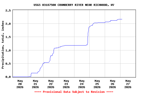 Graph of  Precipitation, total, inches