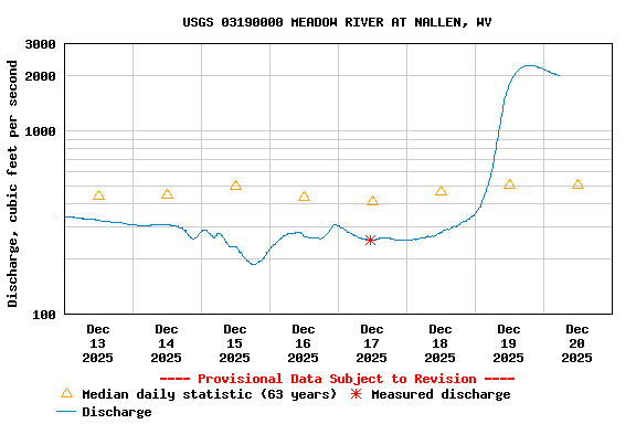 Graph of  Discharge, cubic feet per second