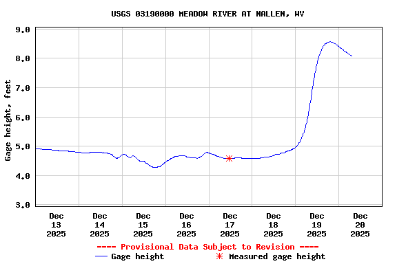 Graph of  Gage height, feet