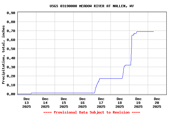 Graph of  Precipitation, total, inches